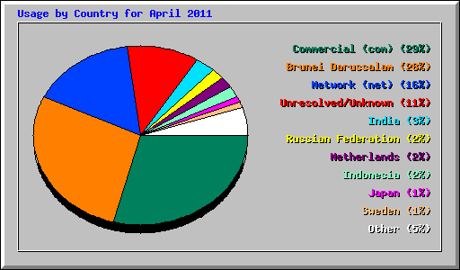 Usage by Country for April 2011