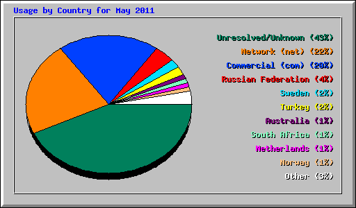 Usage by Country for May 2011