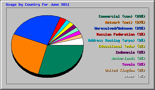Usage by Country for June 2011