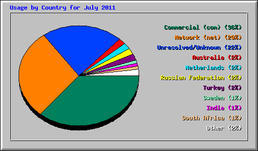 Usage by Country for July 2011
