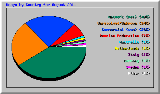 Usage by Country for August 2011