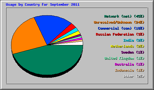 Usage by Country for September 2011