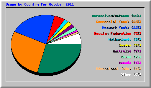Usage by Country for October 2011