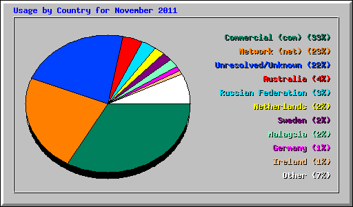 Usage by Country for November 2011