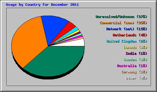 Usage by Country for December 2011