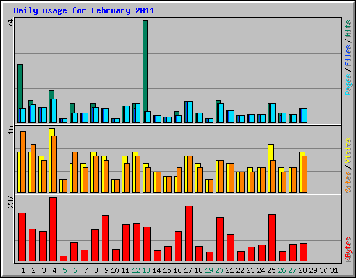 Daily usage for February 2011