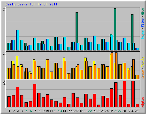 Daily usage for March 2011