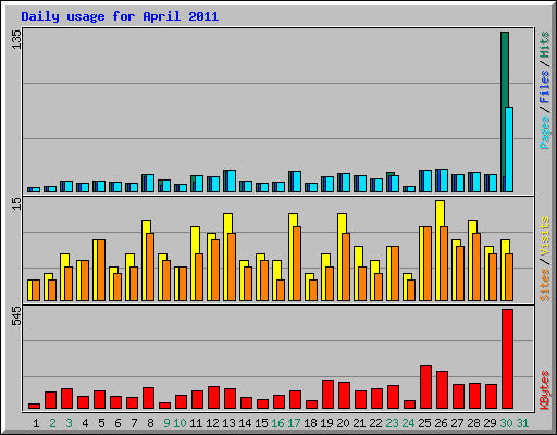 Daily usage for April 2011