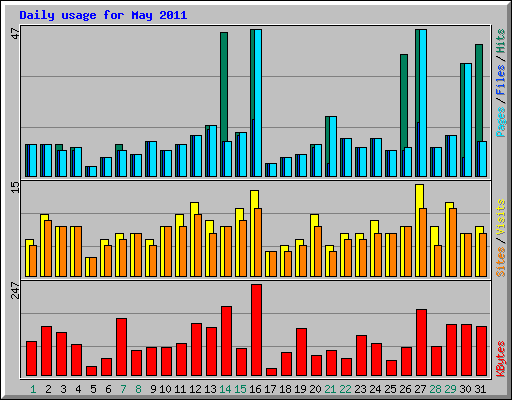 Daily usage for May 2011