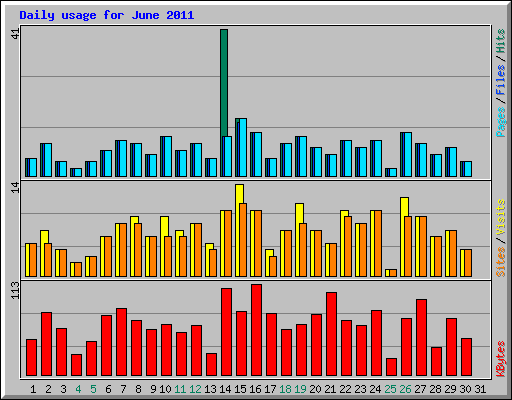 Daily usage for June 2011