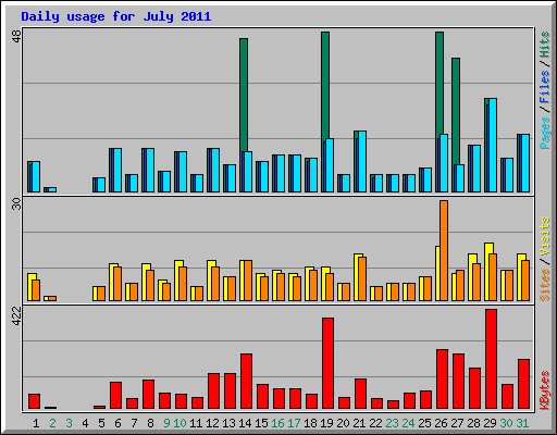 Daily usage for July 2011