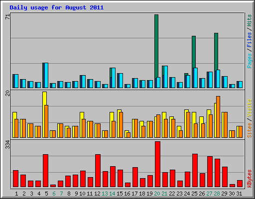 Daily usage for August 2011