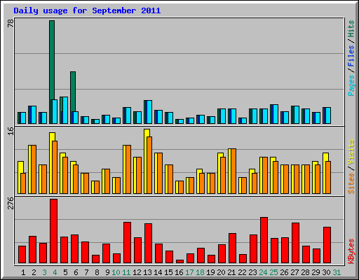 Daily usage for September 2011