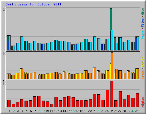 Daily usage for October 2011