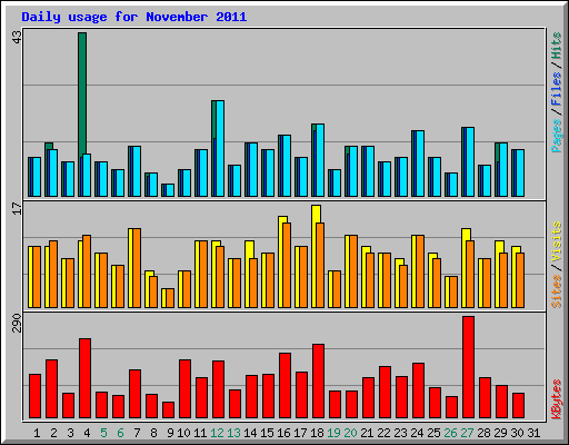 Daily usage for November 2011
