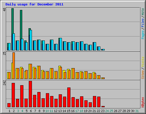 Daily usage for December 2011