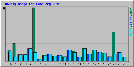 Hourly usage for February 2011