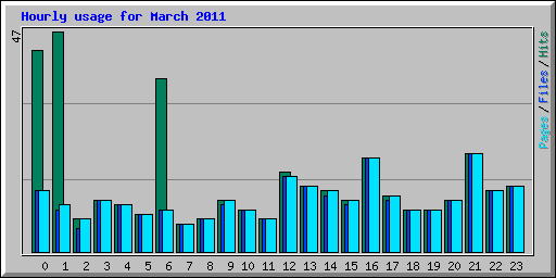 Hourly usage for March 2011