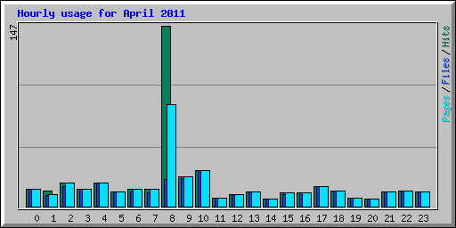 Hourly usage for April 2011