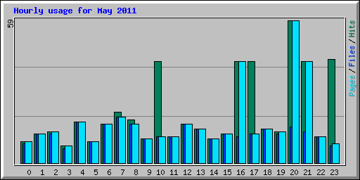 Hourly usage for May 2011