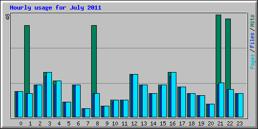 Hourly usage for July 2011