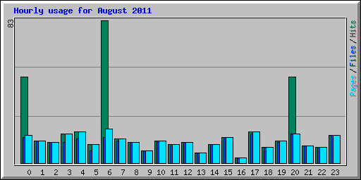Hourly usage for August 2011