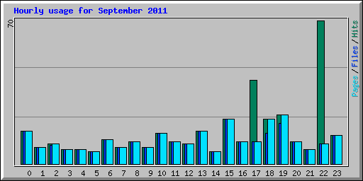 Hourly usage for September 2011
