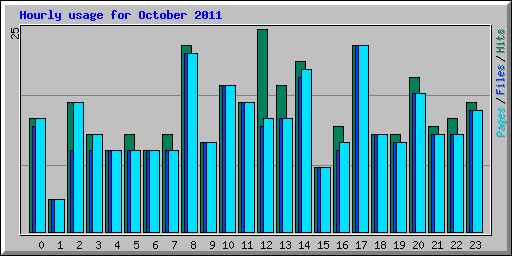 Hourly usage for October 2011