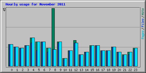 Hourly usage for November 2011