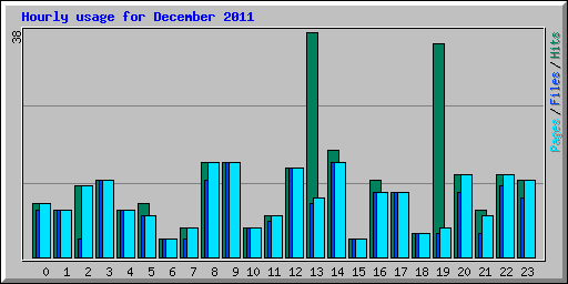 Hourly usage for December 2011