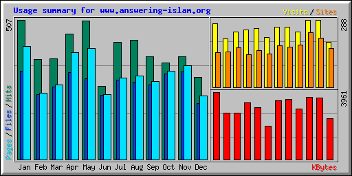 Usage summary for www.answering-islam.org