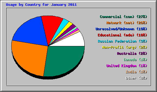 Usage by Country for January 2011