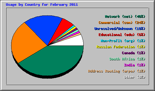 Usage by Country for February 2011