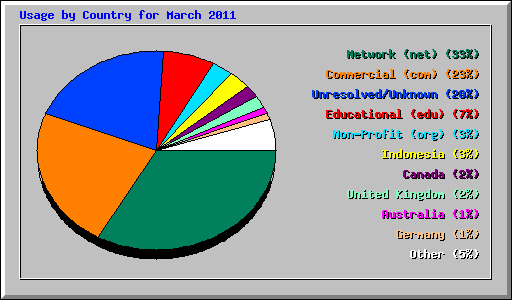 Usage by Country for March 2011