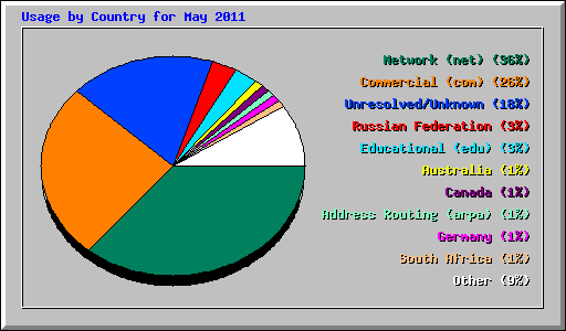 Usage by Country for May 2011