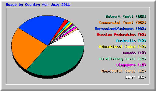Usage by Country for July 2011
