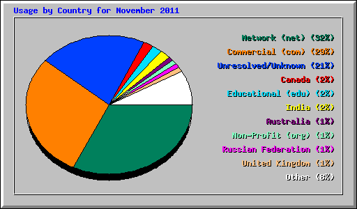 Usage by Country for November 2011