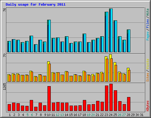 Daily usage for February 2011