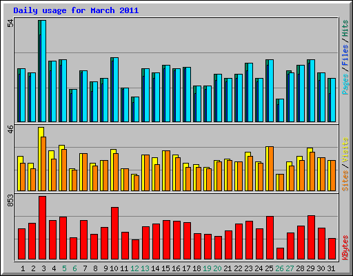 Daily usage for March 2011