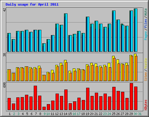 Daily usage for April 2011