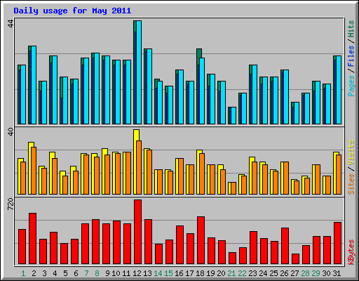 Daily usage for May 2011