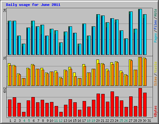 Daily usage for June 2011
