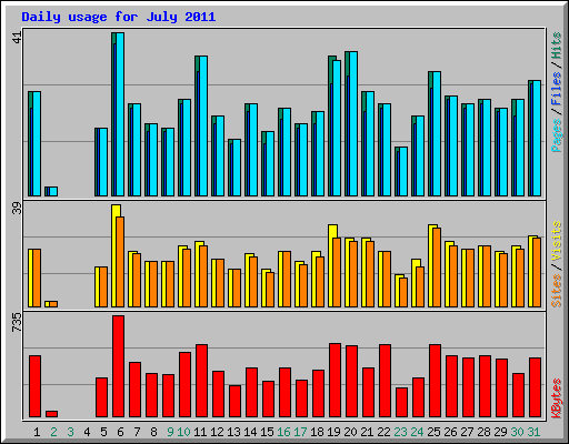 Daily usage for July 2011