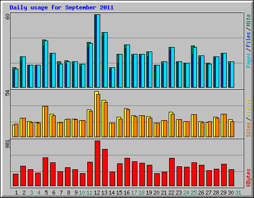 Daily usage for September 2011