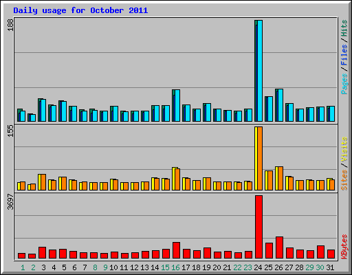 Daily usage for October 2011