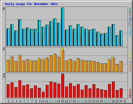 Daily usage for November 2011