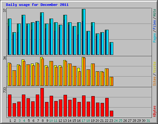 Daily usage for December 2011