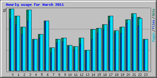 Hourly usage for March 2011