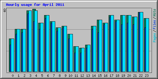 Hourly usage for April 2011