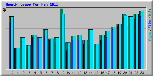 Hourly usage for May 2011